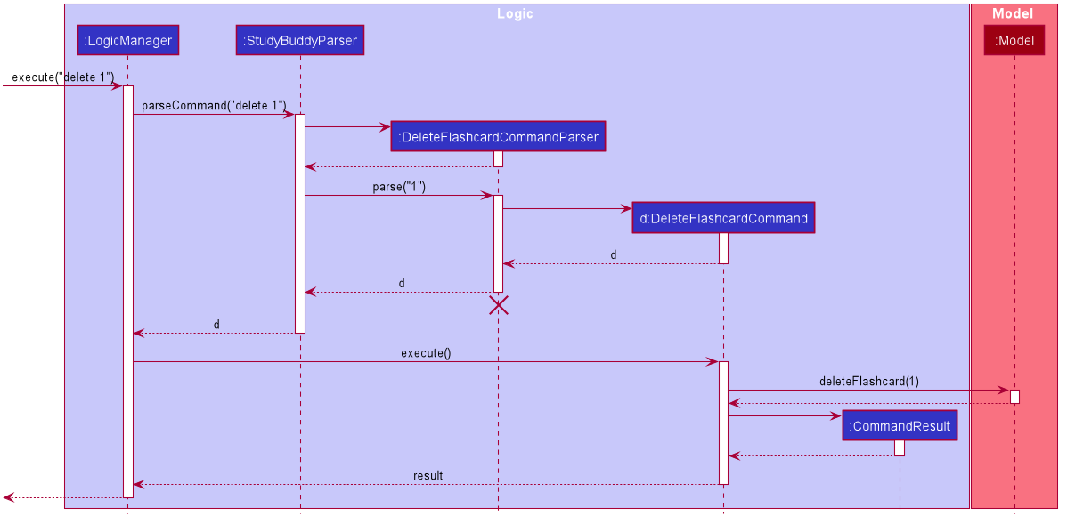 DeleteSequenceDiagram