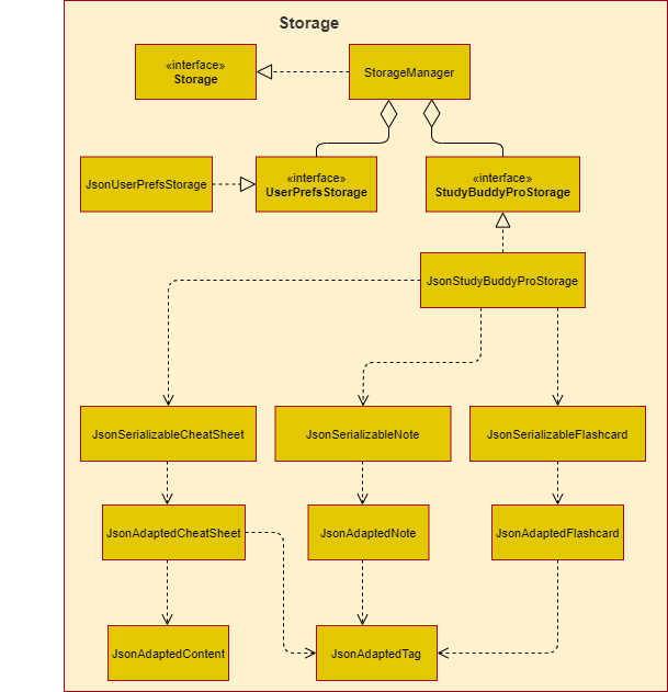 StorageClassDiagram