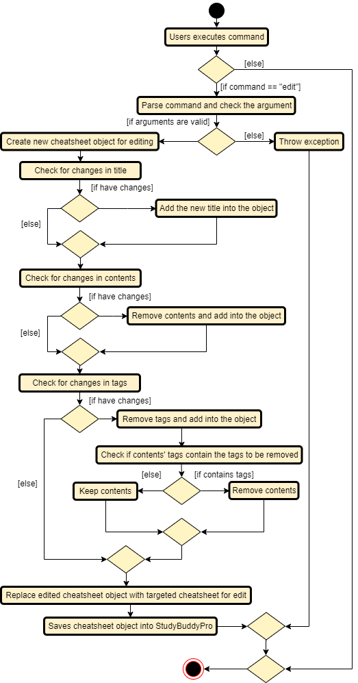 EditCheatSheetCommandActivityDiagram