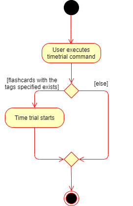 TimeTrialActivityDiagram