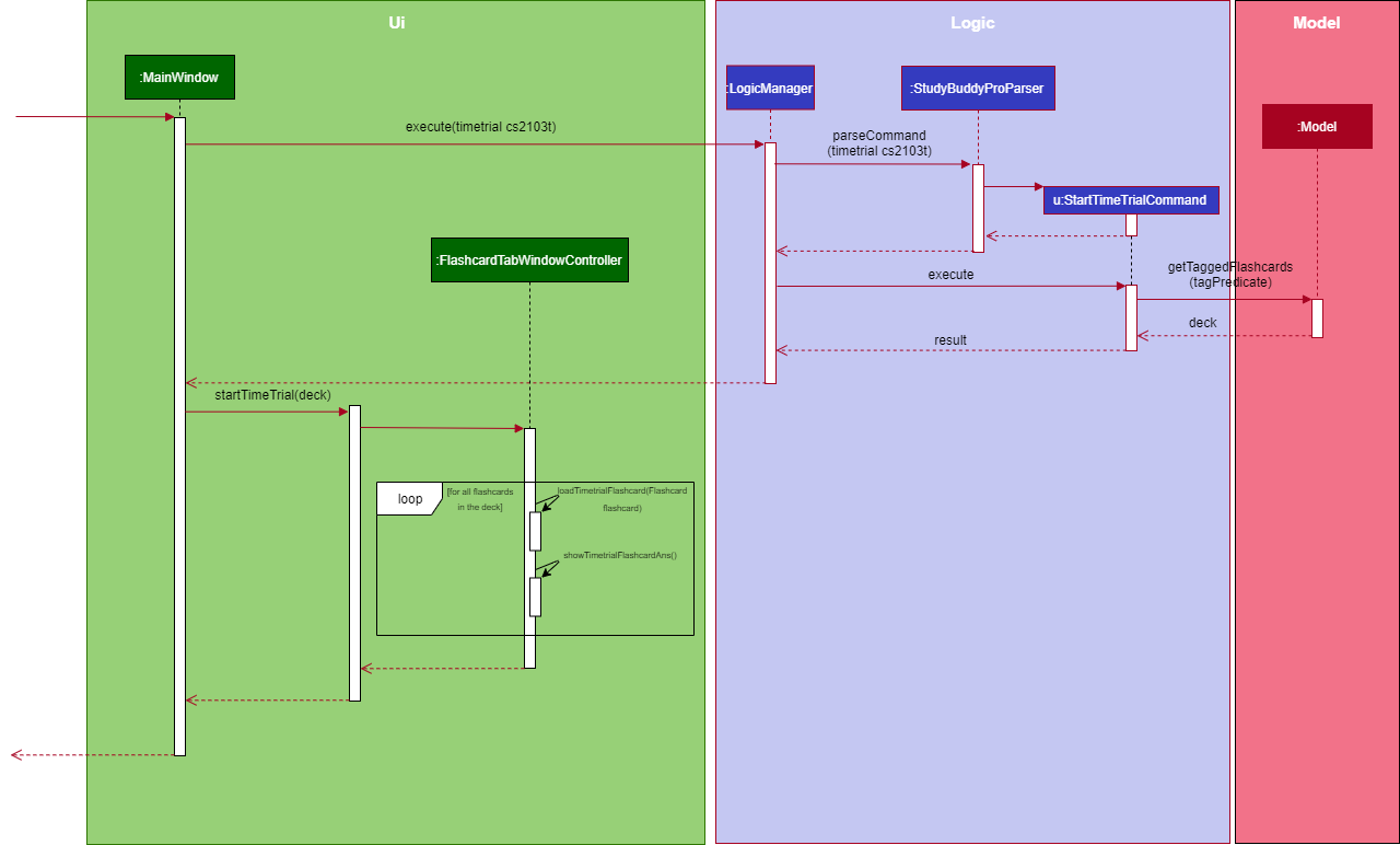 TimeTrialSequenceDiagram