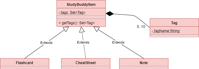 studyBuddyItemClassDiagram