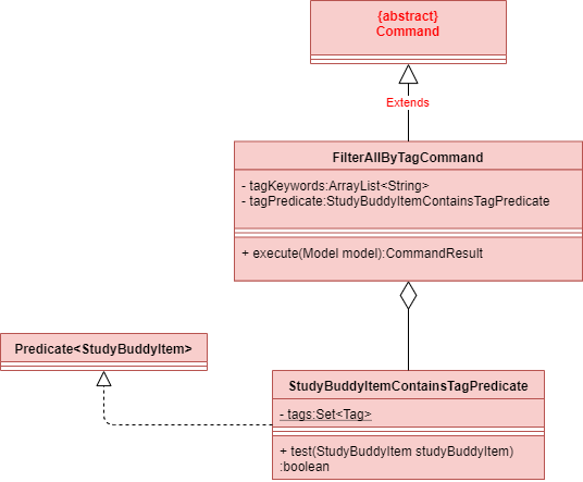 tagPredicateClassDiagram