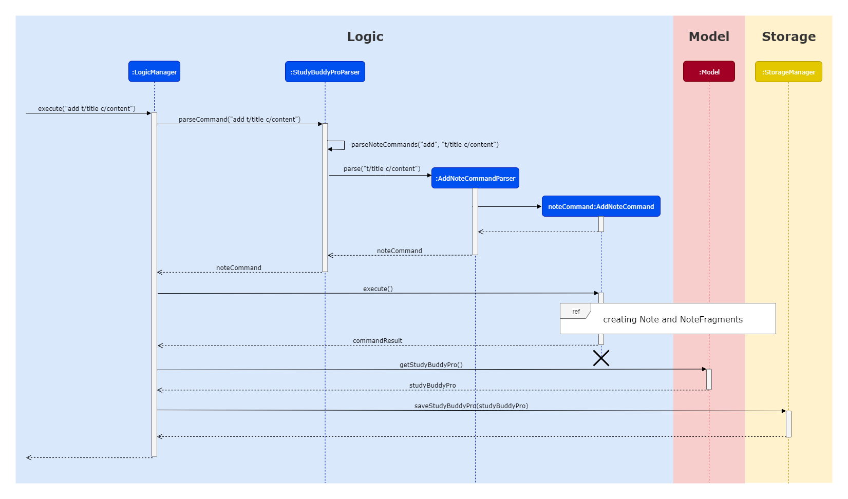 AddNoteSequenceDiagram