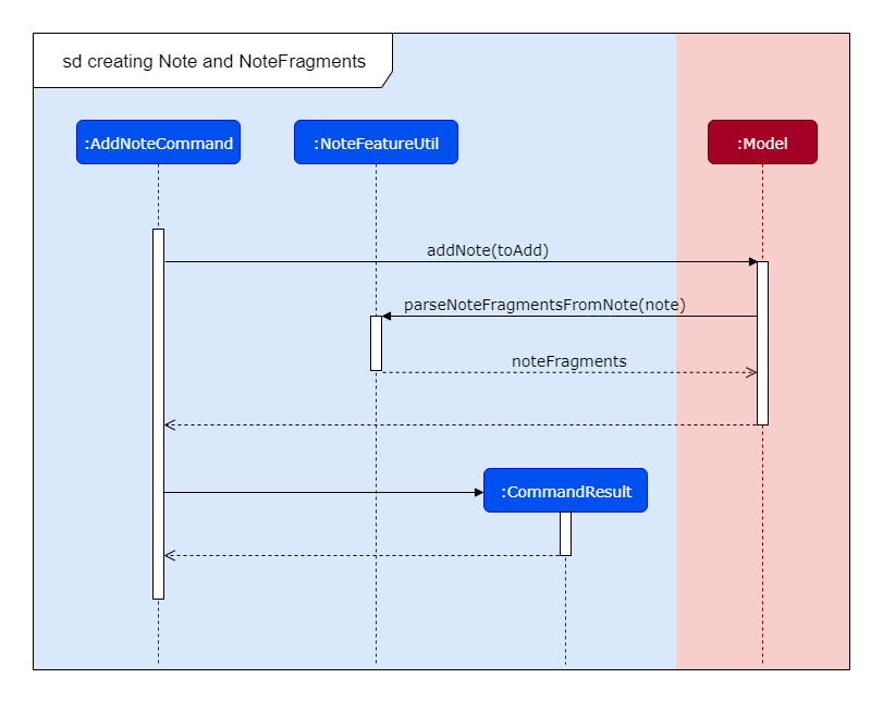 AddNoteSequenceDiagramZoomedIn