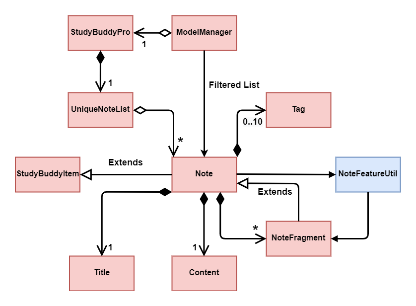 NoteModelClassDiagram